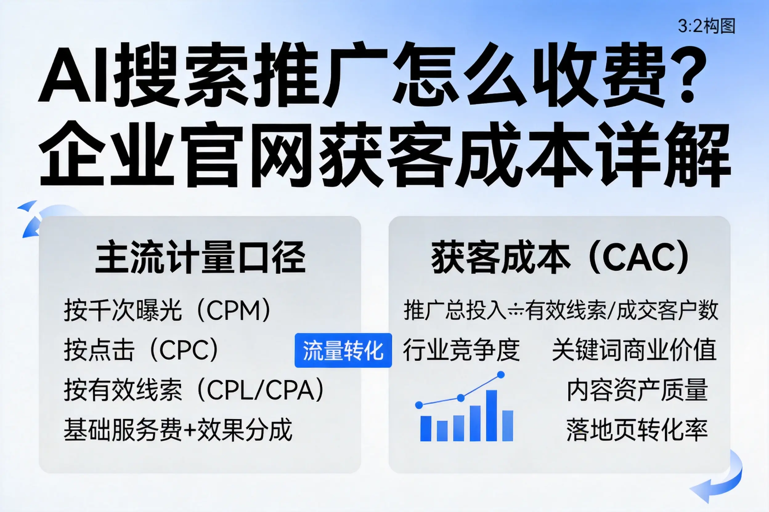 AI搜索推广怎么收费？长沙企业官网获客成本详解