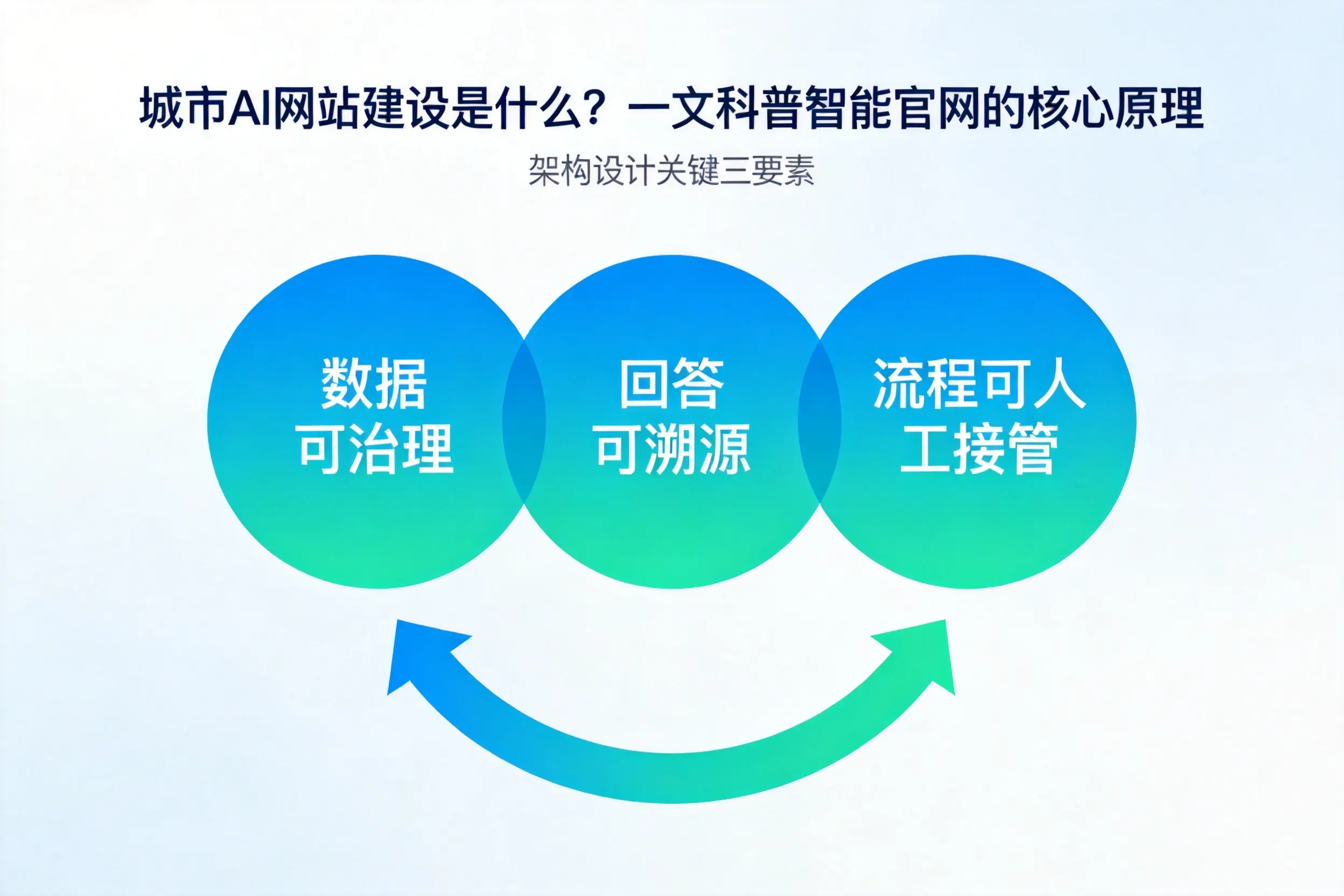 长沙AI网站建设是什么？一文科普智能官网的核心原理
