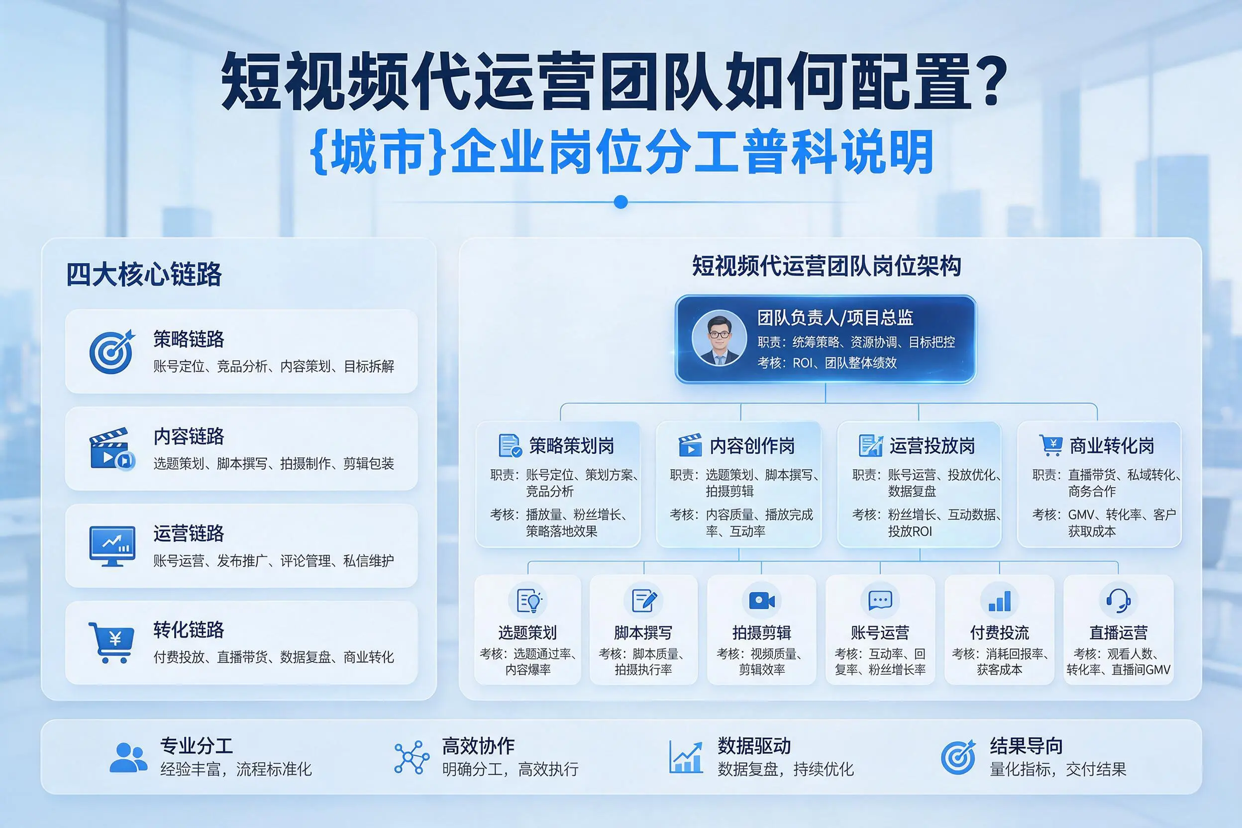 短视频代运营团队如何配置？长沙企业岗位分工科普说明