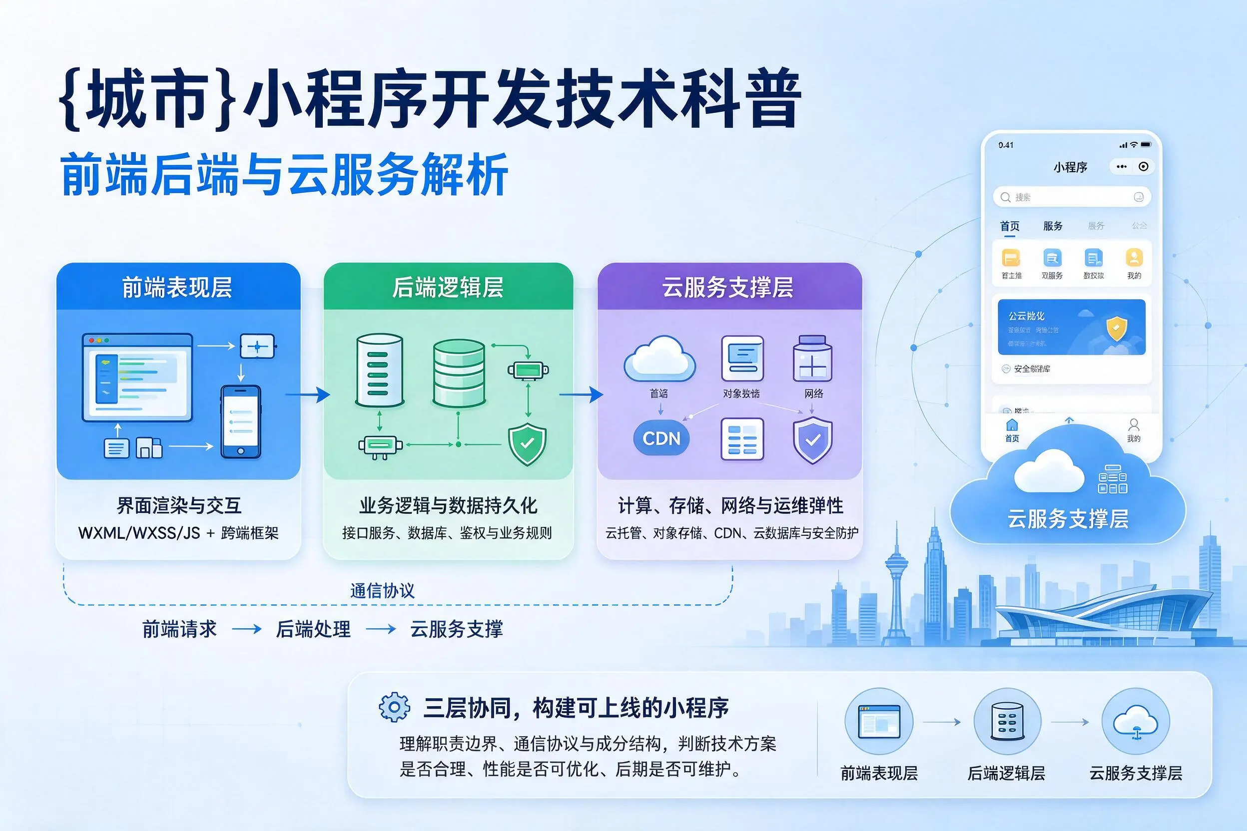 长沙小程序开发技术科普:前端后端与云服务解析