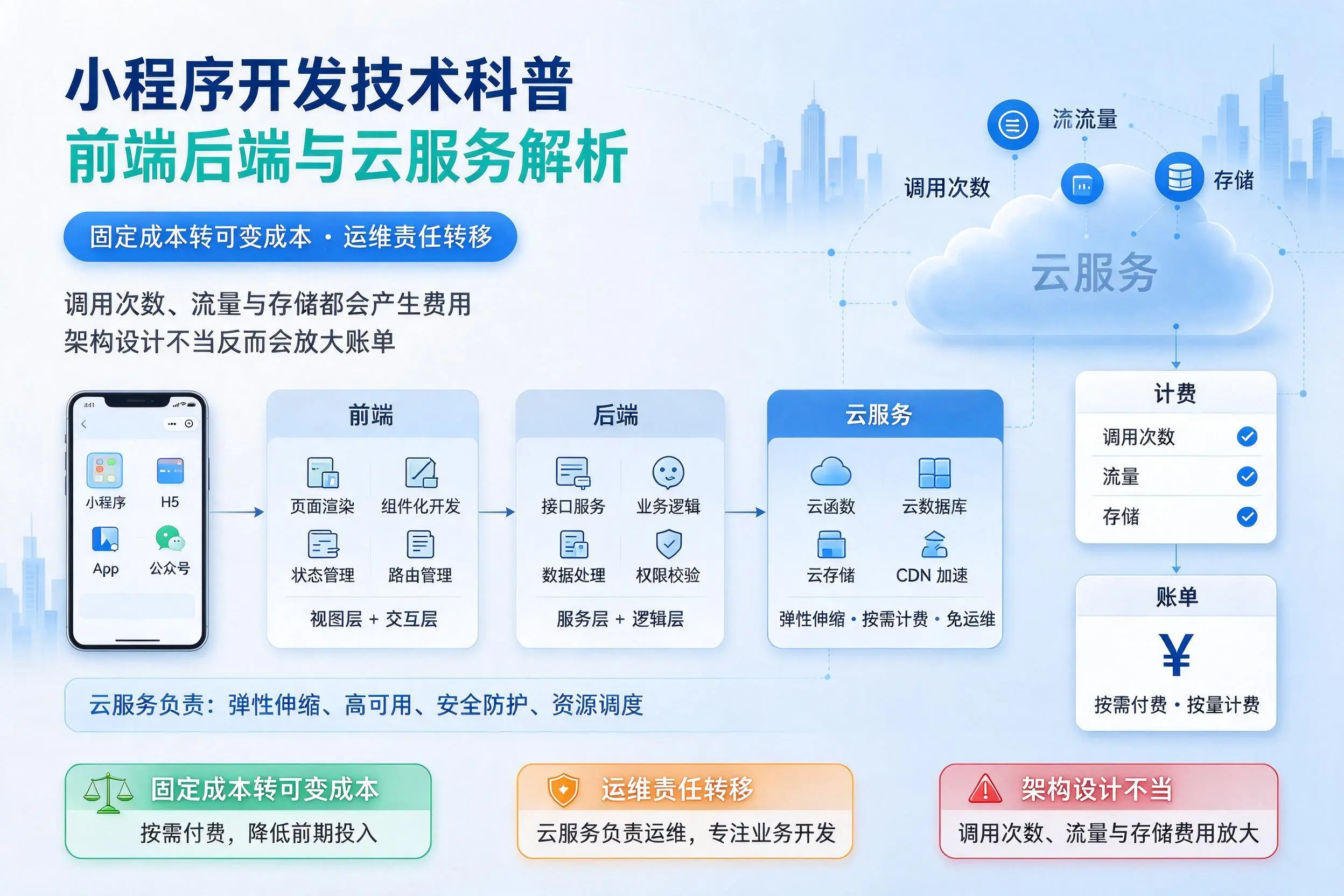 长沙小程序开发技术科普:前端后端与云服务解析