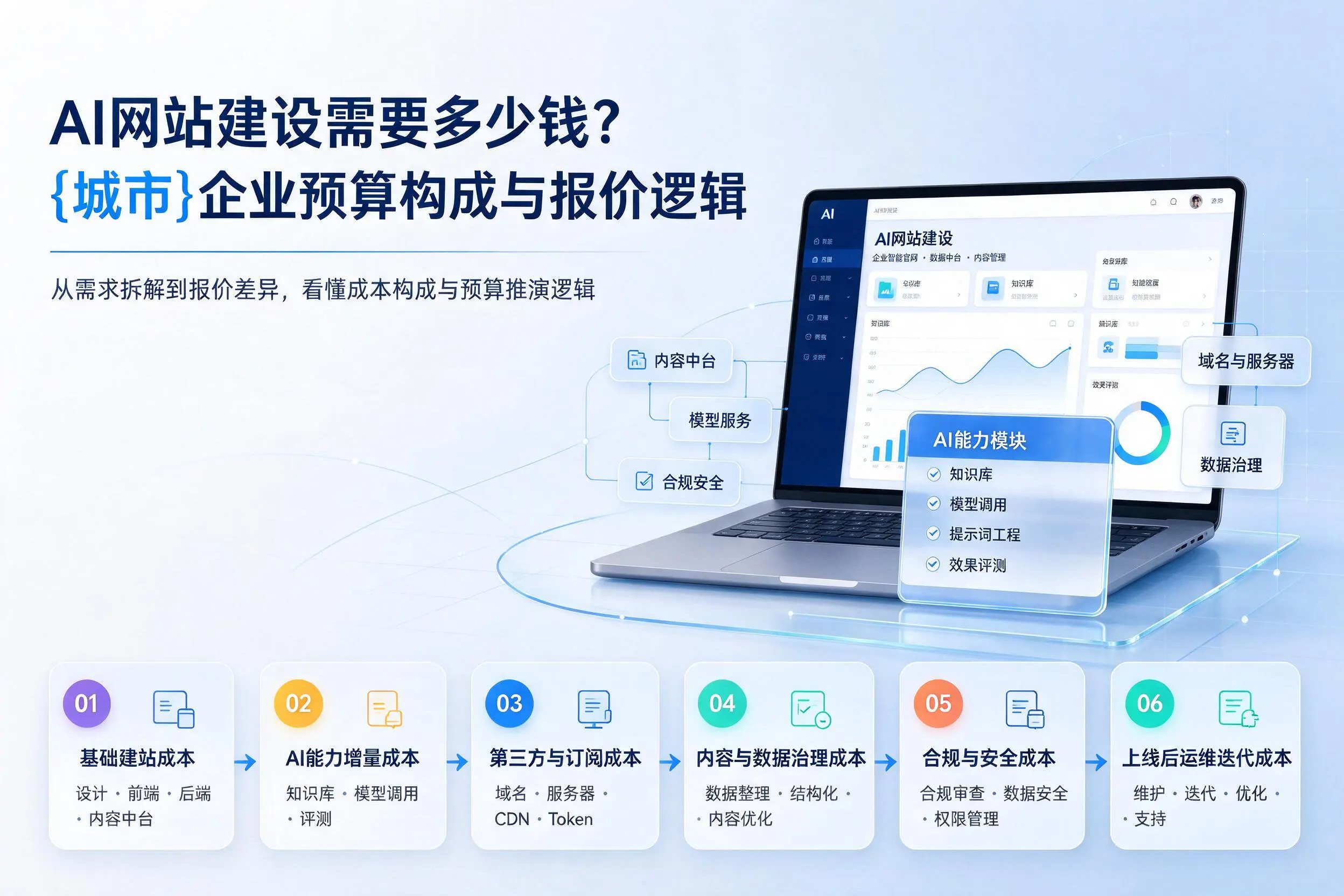 AI网站建设需要多少钱？长沙企业预算构成与报价逻辑