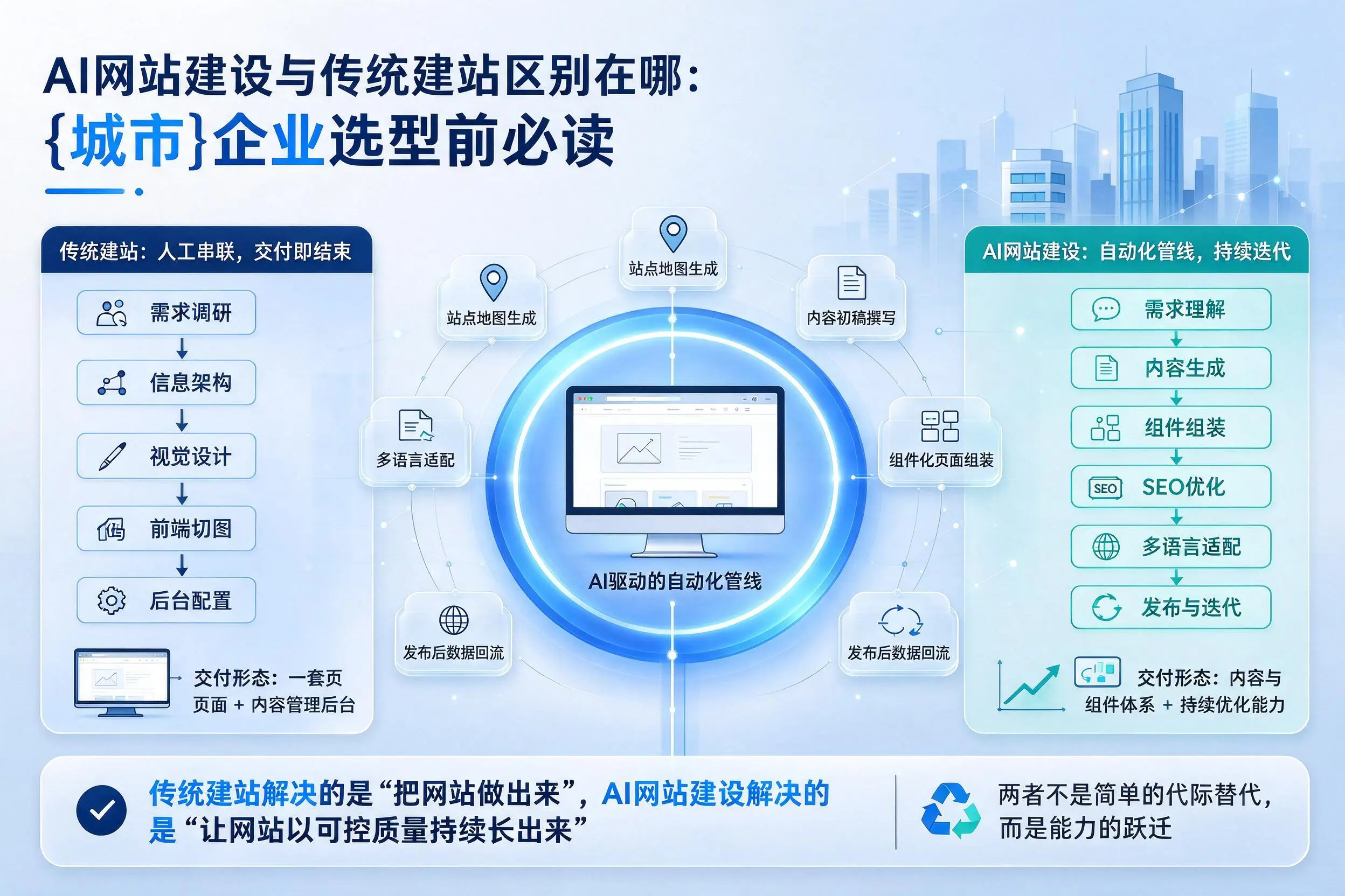 AI网站建设与传统建站区别在哪：长沙企业选型前必读