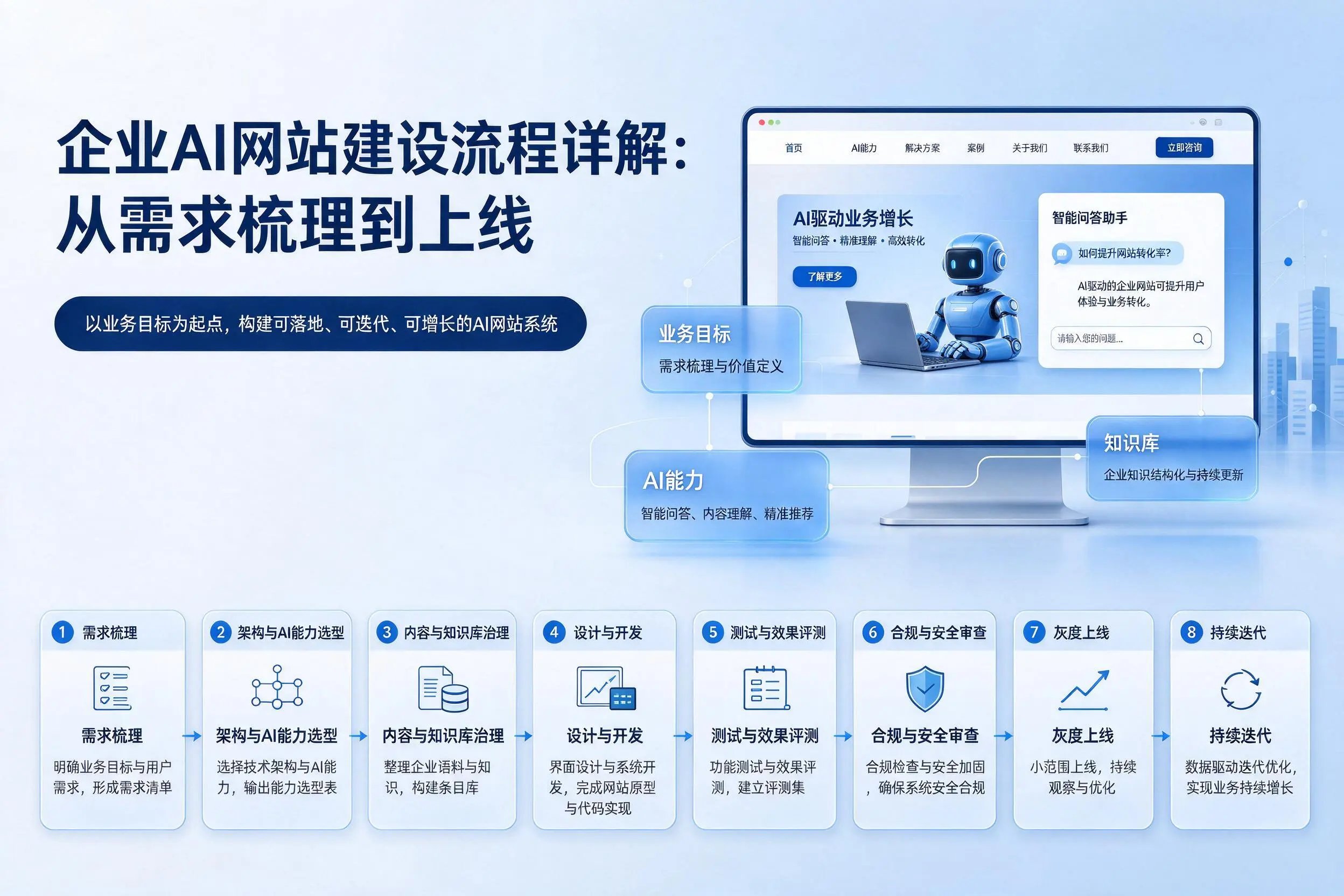 长沙企业AI网站建设流程详解:从需求梳理到上线