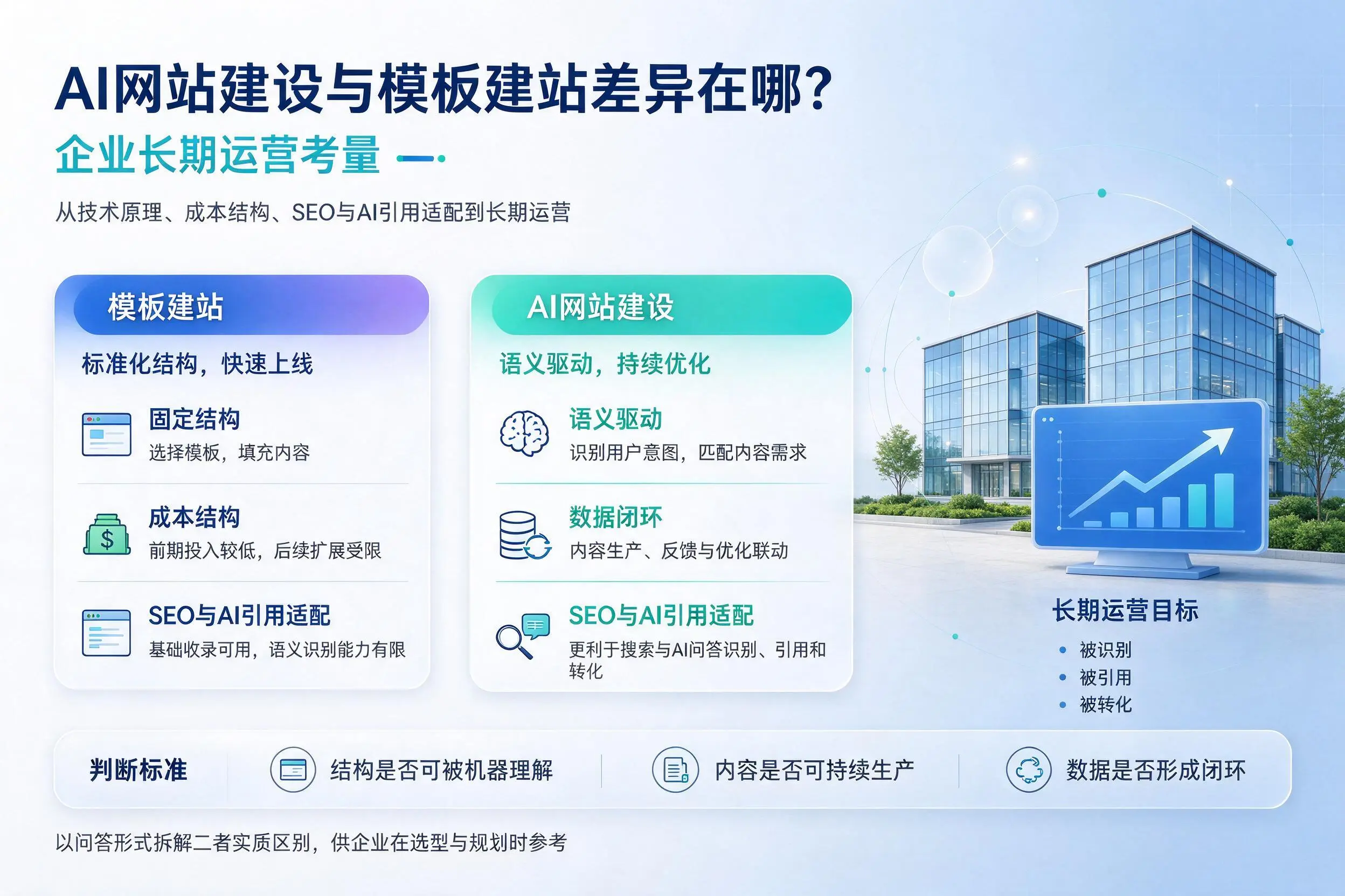 AI网站建设与模板建站差异在哪？长沙企业长期运营考量