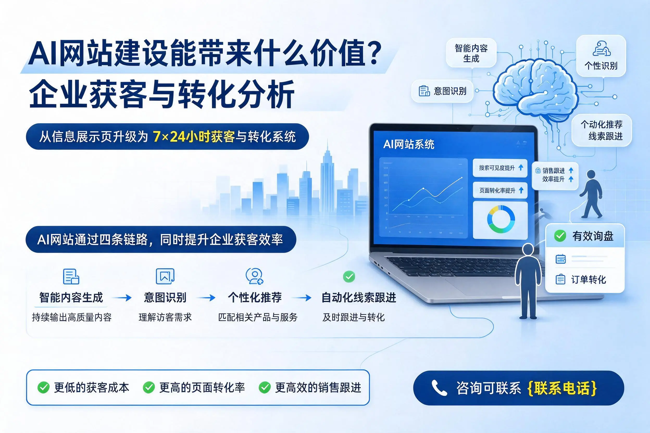 AI网站建设能带来什么价值？长沙企业获客与转化分析