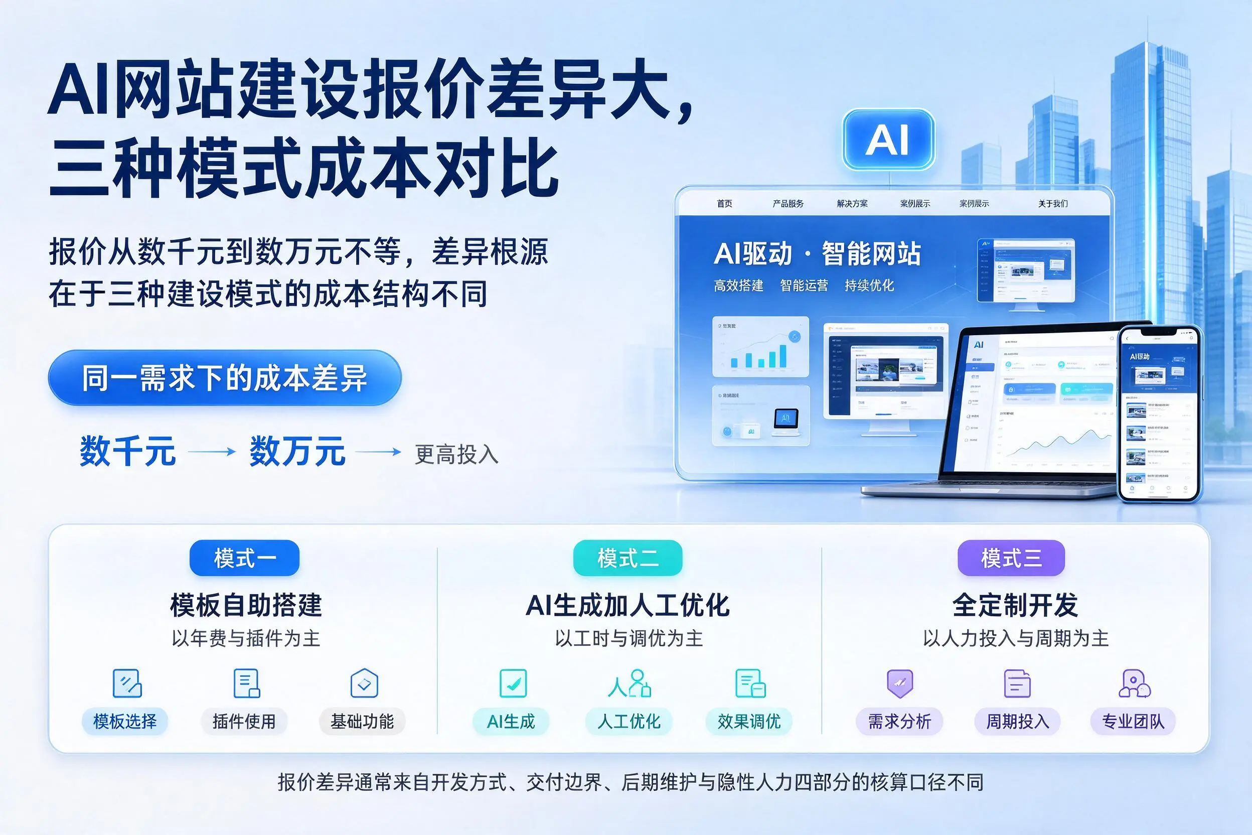 长沙AI网站建设报价差异大，三种模式成本对比
