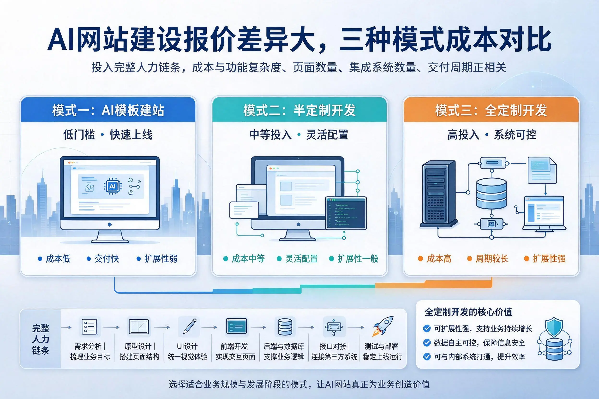 长沙AI网站建设报价差异大，三种模式成本对比