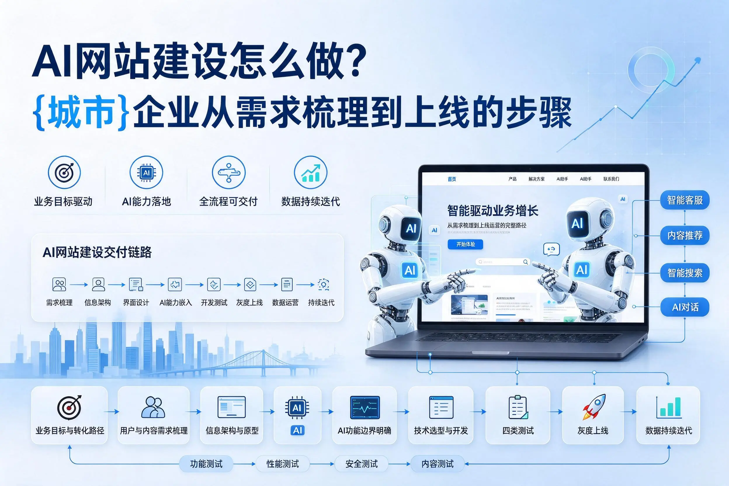 AI网站建设怎么做?长沙企业从需求梳理到上线的步骤